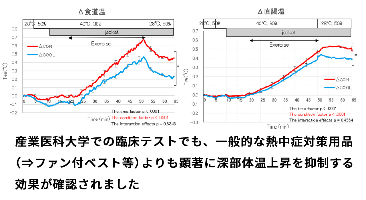 ドライアイスジャケットを着用したことによる深部体温のグラフ